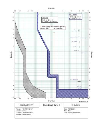 3 phase symmetrical fault at one of the load buses