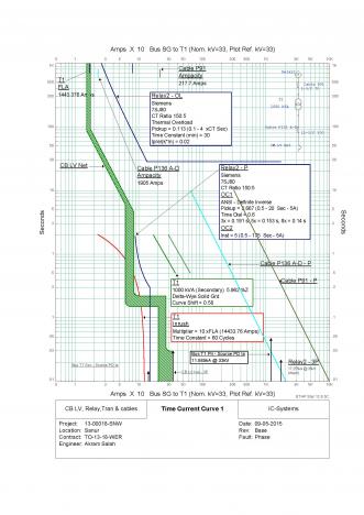 Time current curve (TCC)  shows the protective devices, Cables and transformer curves